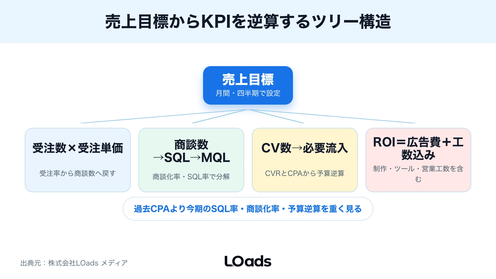 BtoBマーケティングの売上目標からROI、予算、商談化率、CV地点を逆算するKPIツリー