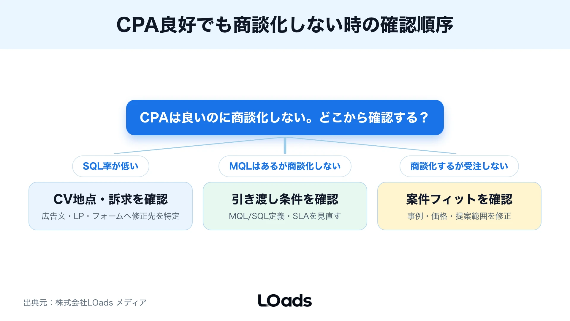 BtoBマーケティングのKPIでCPA後のMQL、SQL、商談化率を順番に確認する分岐図