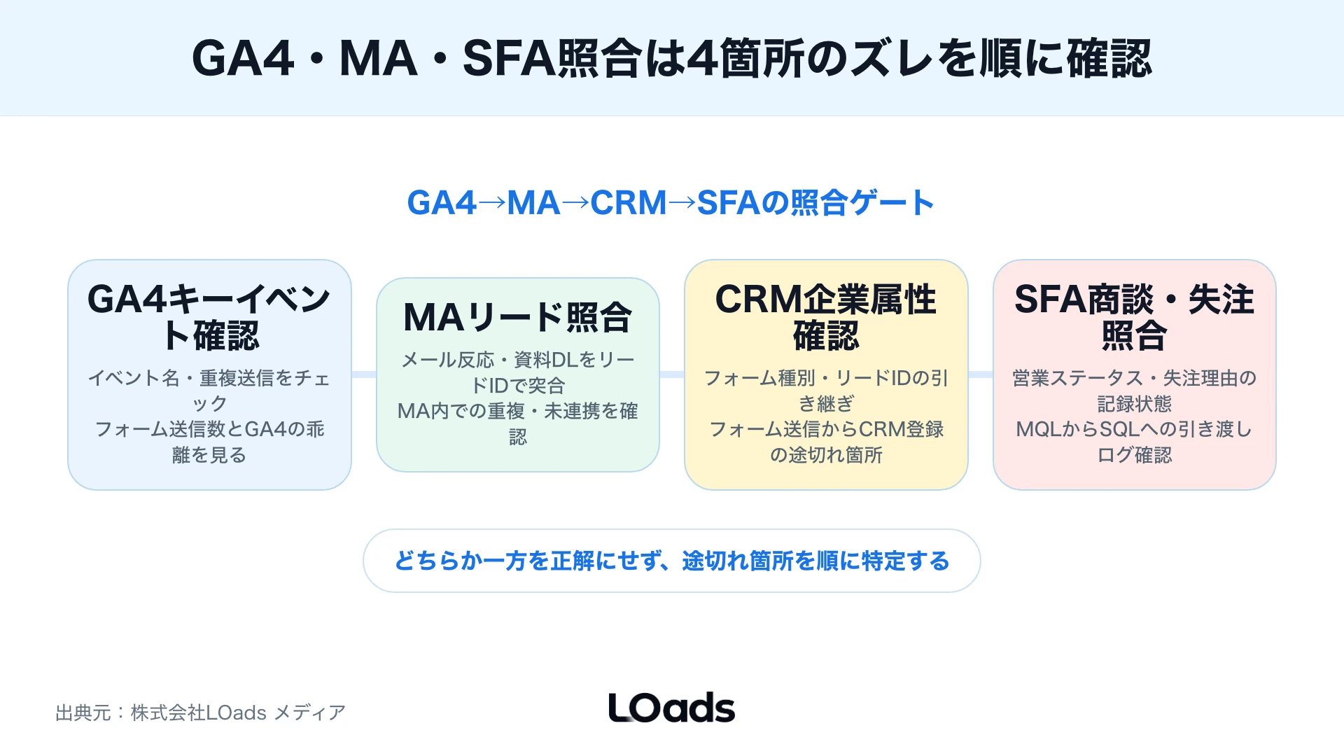 BtoBマーケティングのKPIをGA4、MA、CRM、SFAで照合し商談化率までつなげるデータ品質ゲート
