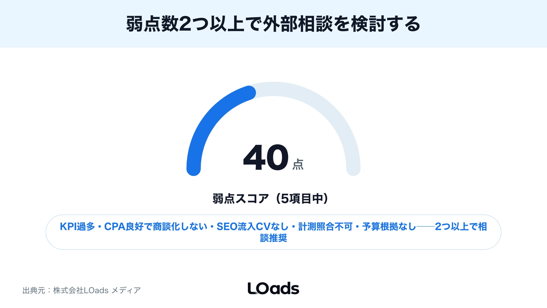 BtoBマーケティングのKPI監査で外部相談すべき状態を弱点数から判定する診断スコア