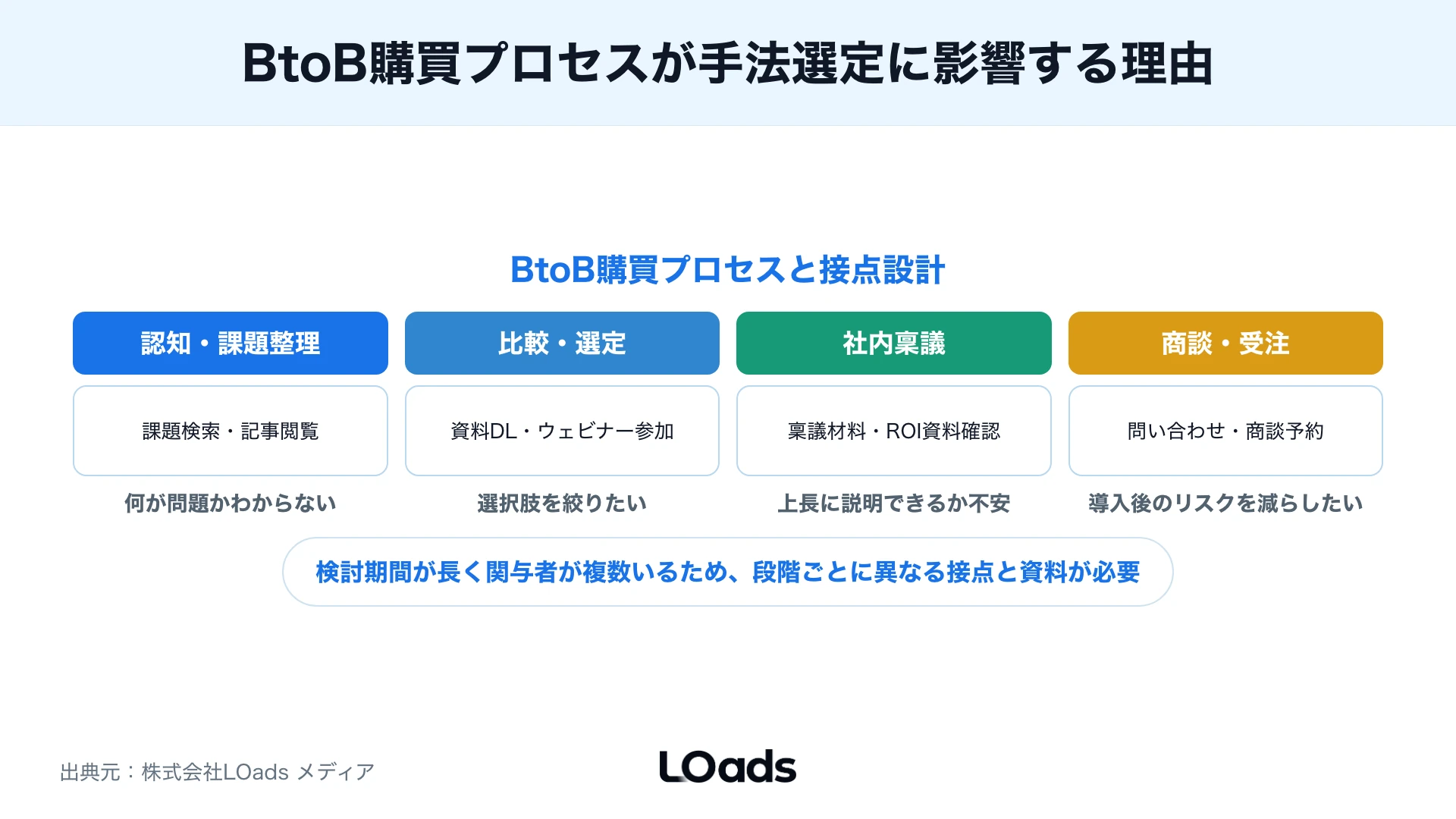 BtoBマーケティング手法を月額予算と人員で分け、外部相談範囲を決めるスコアカード