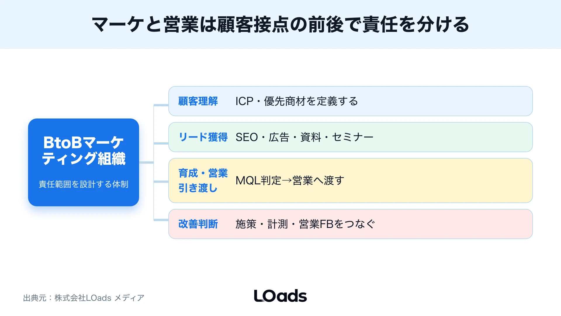 優先商材、ICP、SLA、計測、営業フィードバックで責任者が未定の箇所を見つける責任空白マップ