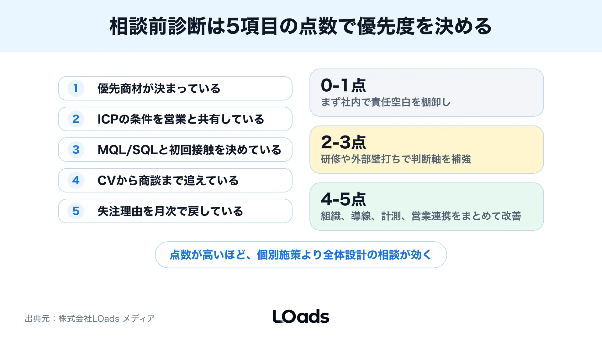 BtoBマーケティング組織の相談前診断で5項目の点数から次の行動を選ぶスコアカード
