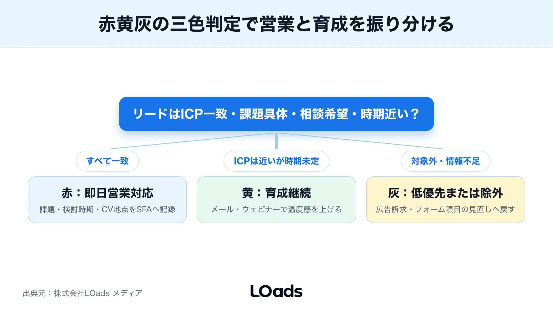 フォーム送信後の通知から接触期限と未対応時の責任分界を整理した図