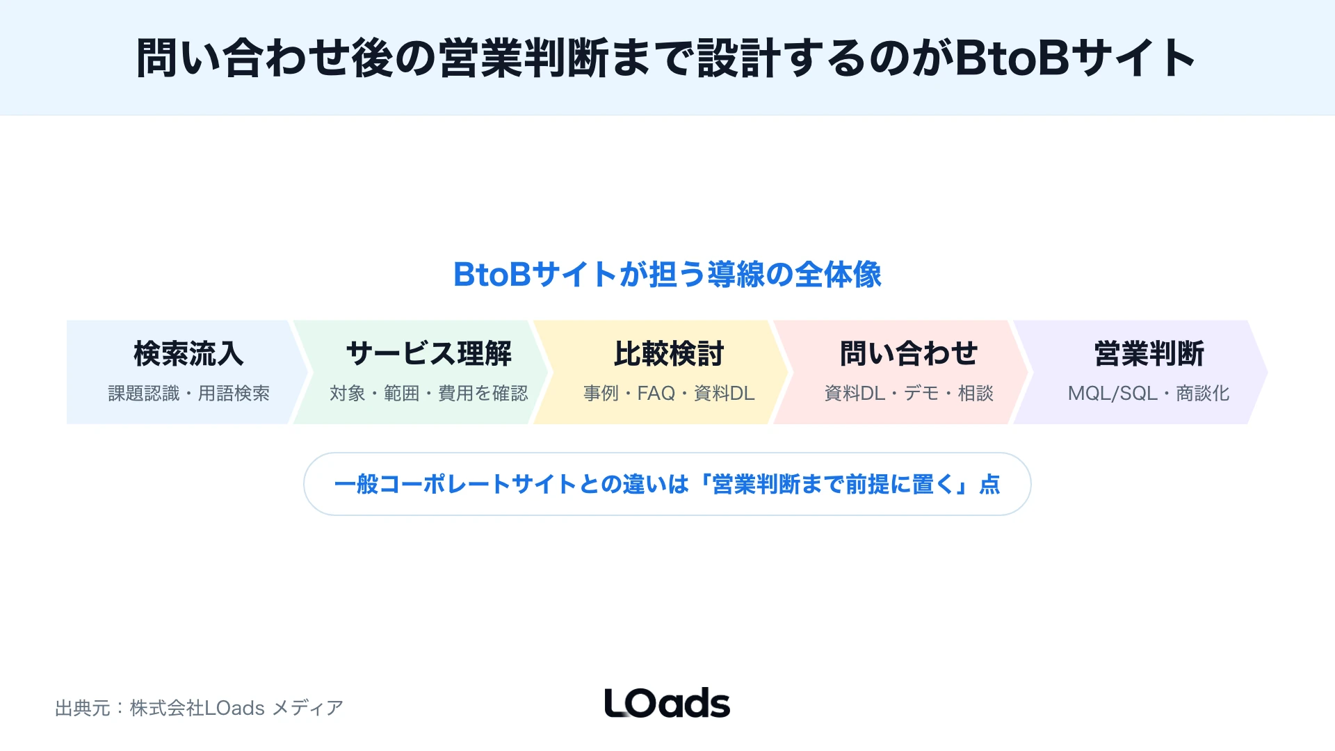 BtoBマーケティングサイトで検索流入からサービスページ、CTA、MQL、SQL、商談化までをつなぐ導線マップ