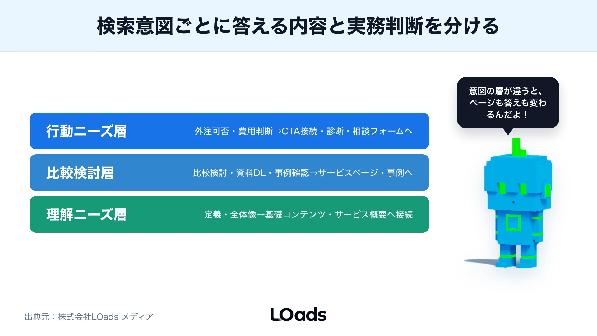 BtoBマーケティングサイトでICPと検討温度ごとに資料DL、デモ、相談フォームを出し分ける判断図