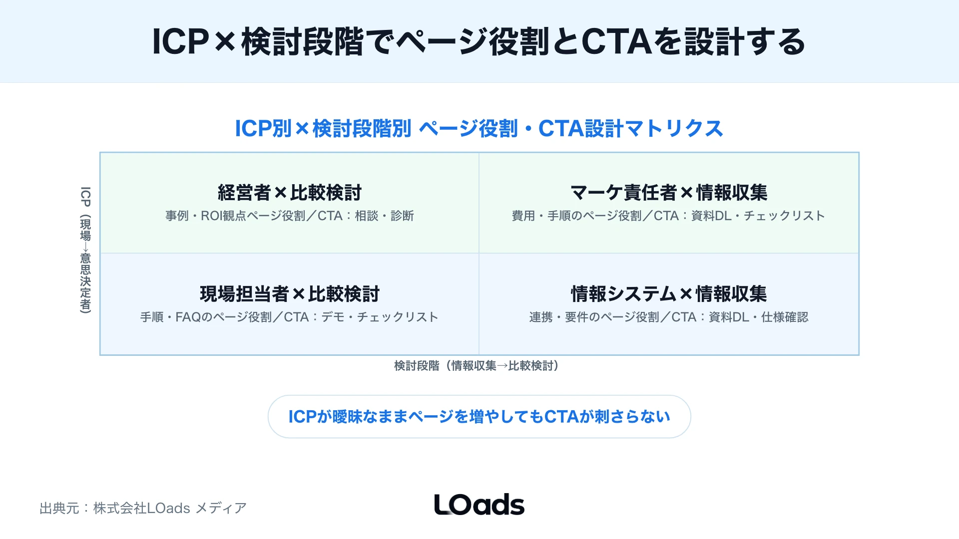 BtoBマーケティングサイトでSearch Console、GA4、MA、CRM、SFAから表示、回遊、フォーム、MQLとSQLの詰まりを読むダッシュボード