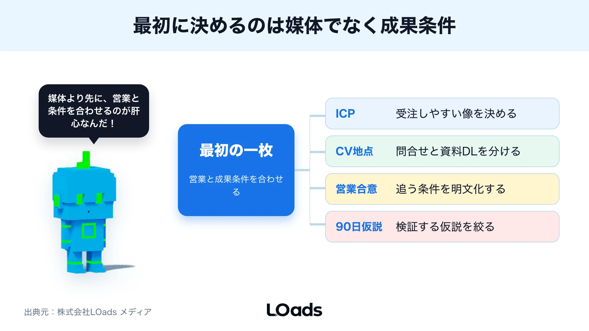 BtoBマーケティング戦略で最初に決める4要素の分解図