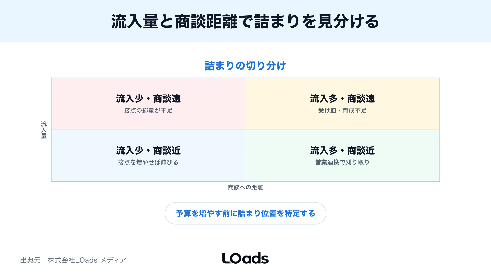 流入量と商談距離で施策の詰まりを分ける2軸マトリクス