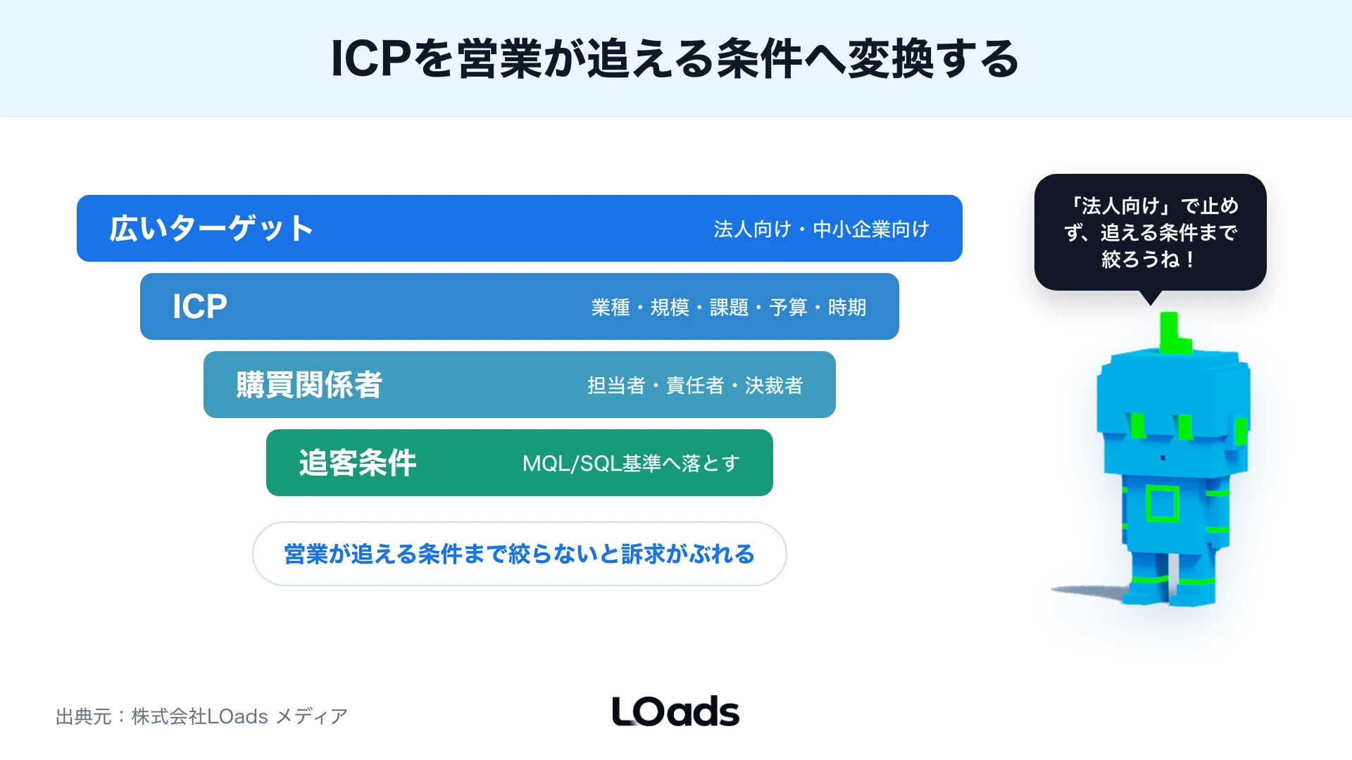 広いターゲットからICP・購買関係者・追客条件へ絞るファネル