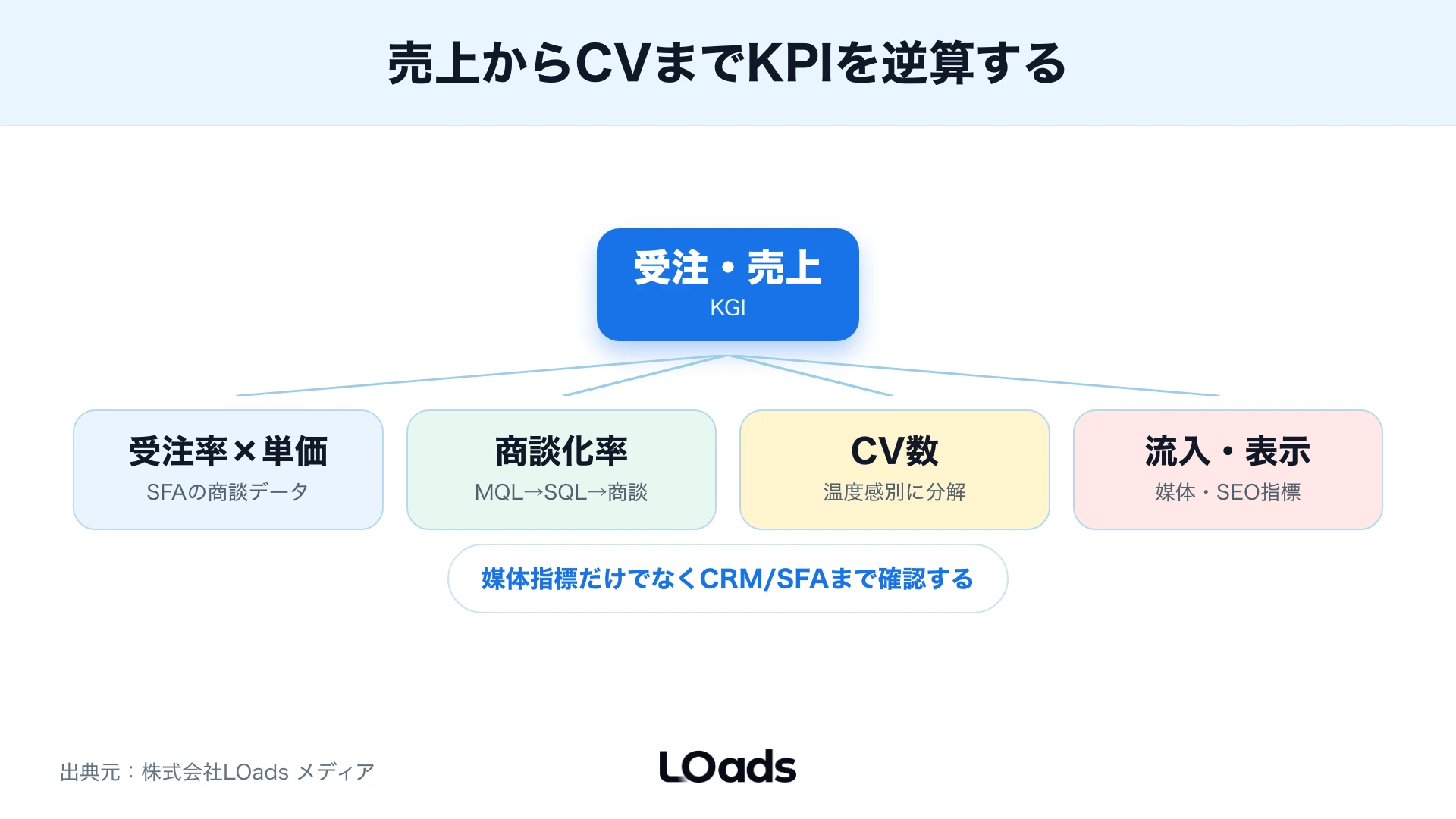 売上から商談化率・CV・流入までKPIを分解するツリー