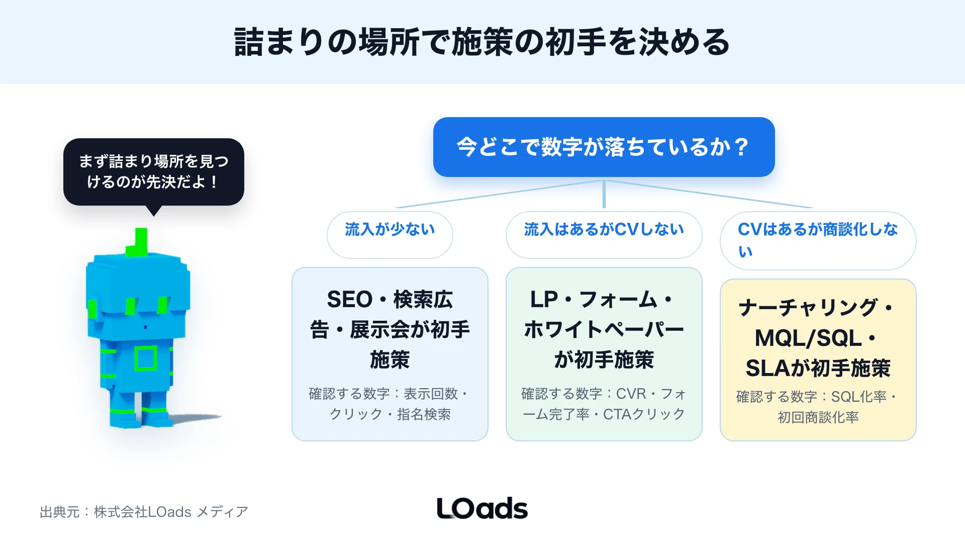 BtoBマーケティング施策をリード数・体制・商材単価の3問で絞り込む判断図