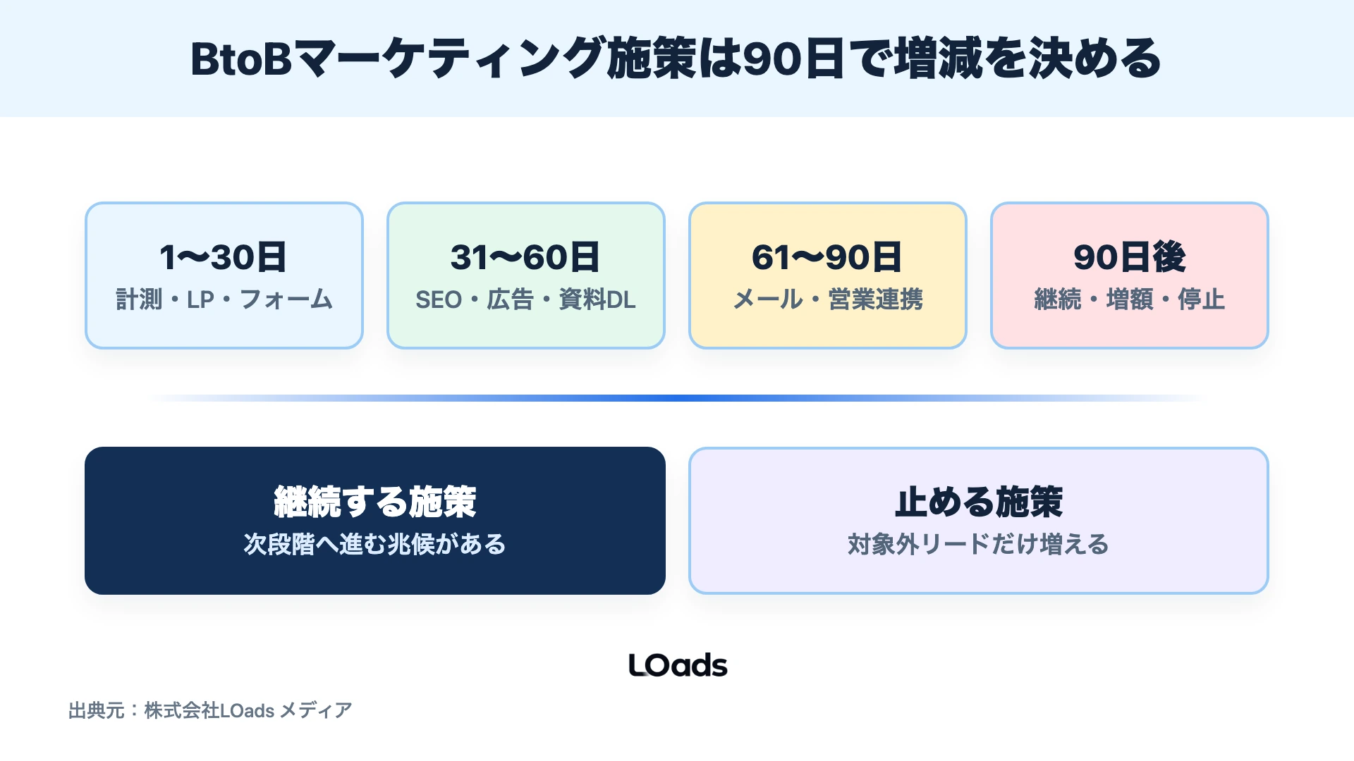 BtoBマーケティング施策を30日、60日、90日で継続、増額、停止に分けるロードマップ図