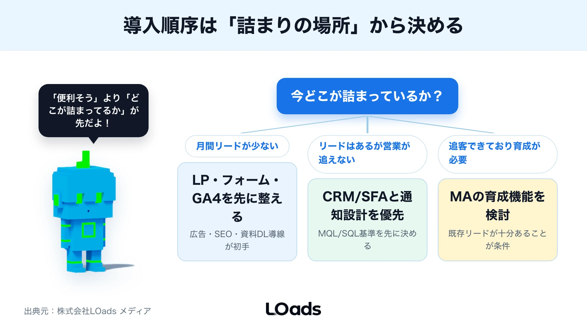 月間リード数と営業の追客余力からBtoBマーケティングツールの導入順序を判断する分岐図