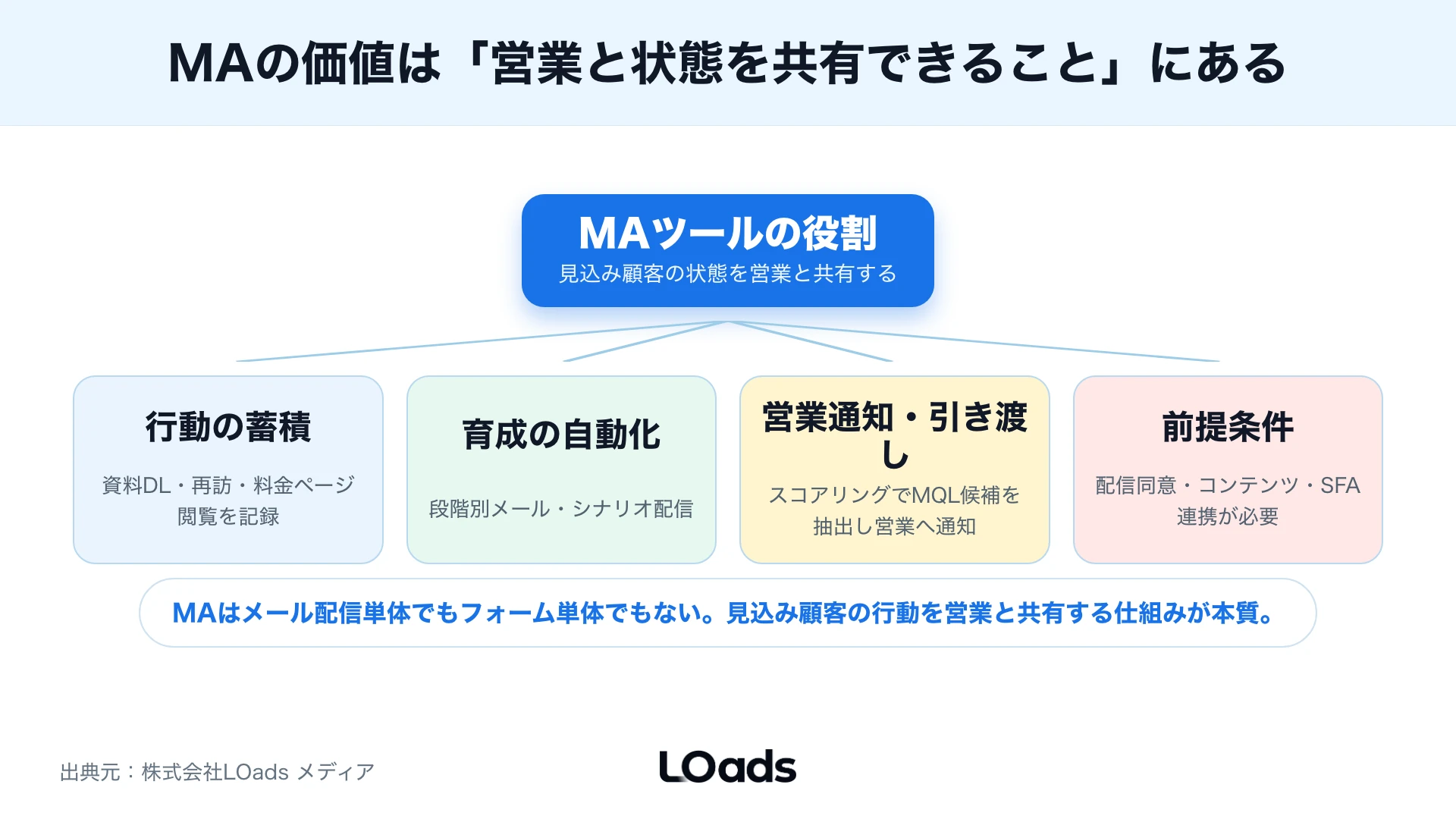 CRM、SFA、GA4に分かれるデータの置き場所をBtoBマーケティングツール選定前に比較する図