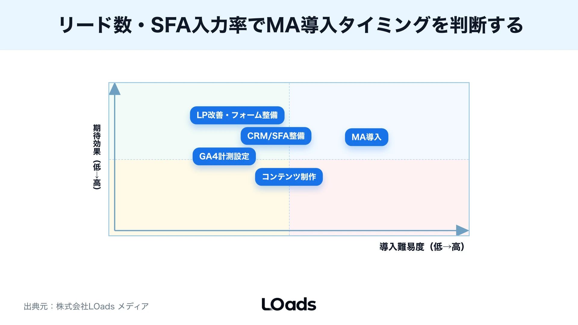 BtoBマーケティングツール移行前に重複登録、同意管理、営業未入力などのリスク優先度を確認する図