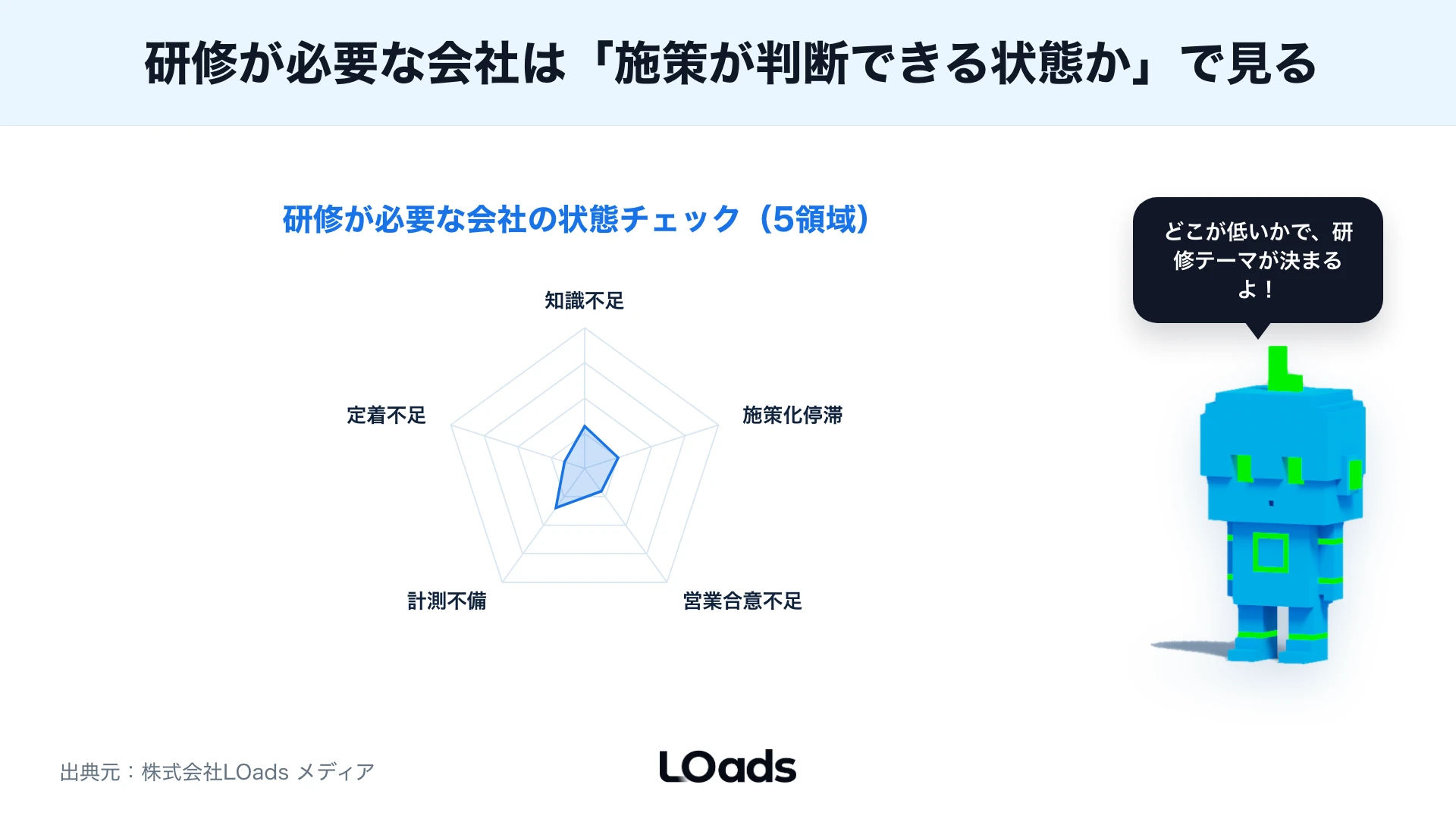 BtoBマーケティング研修が必要な会社の状態を知識不足、施策化停滞、営業合意不足、計測不備で診断する図