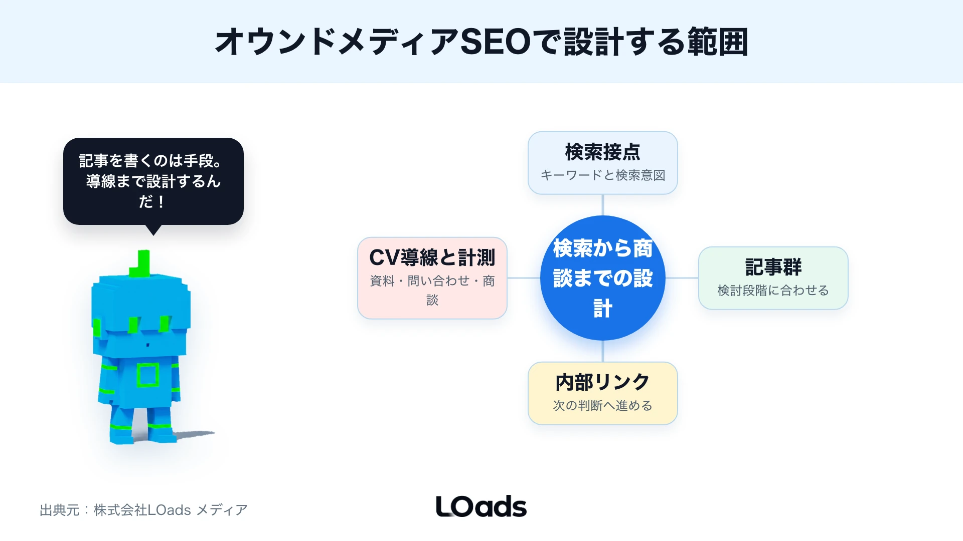 検索接点から記事群・内部リンク・CV導線まで設計範囲を示した図