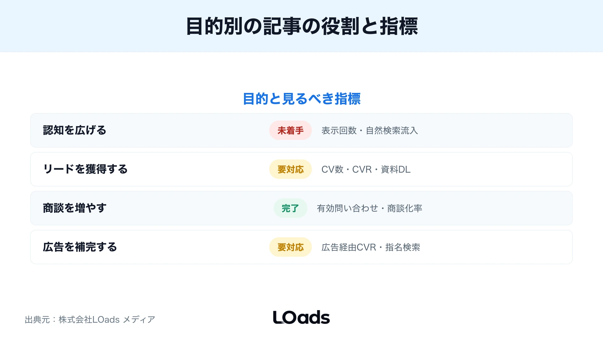 認知・リード・商談・広告補完の目的別に役割と指標を並べた表