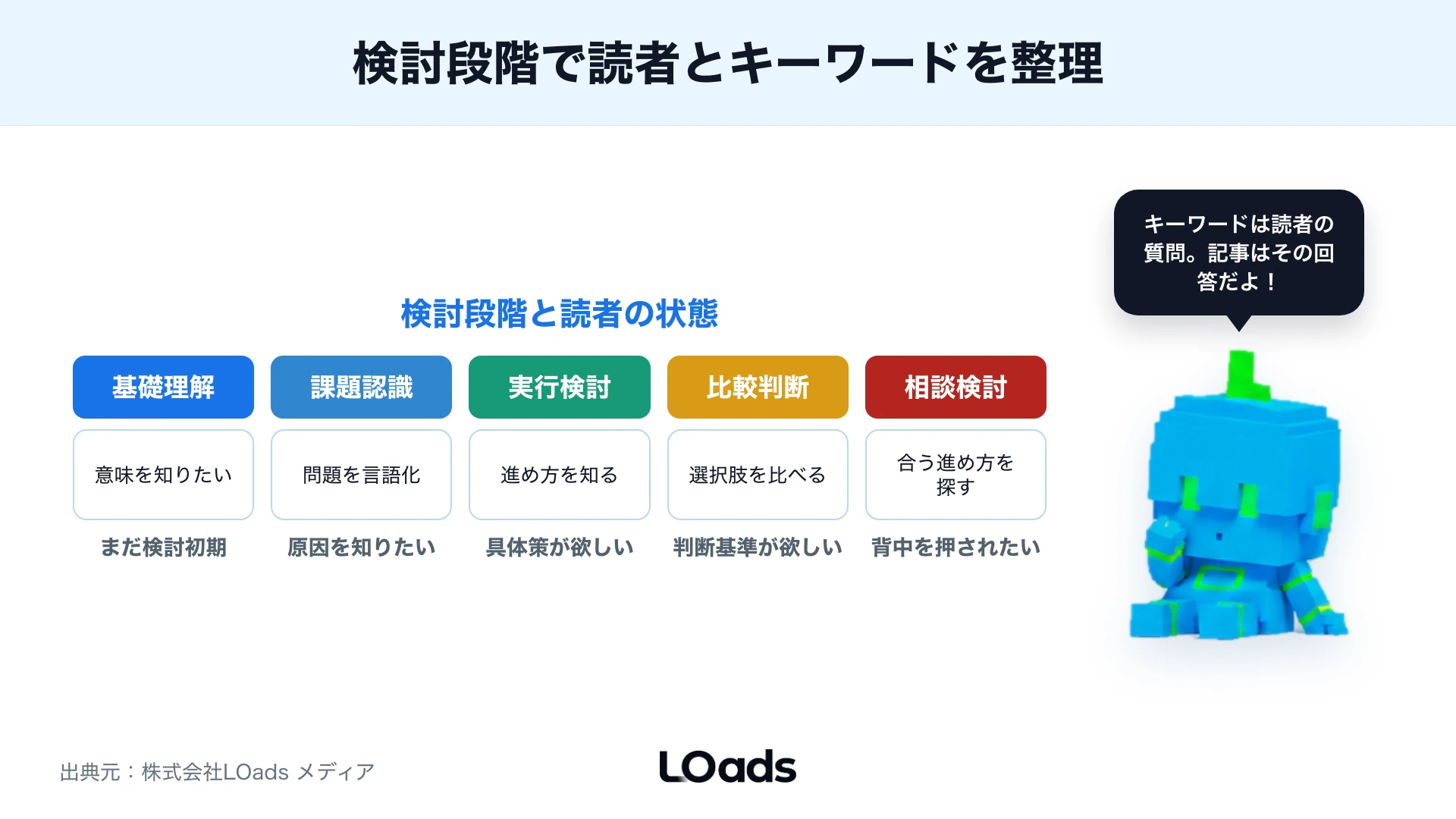 基礎理解から相談検討まで検討段階と読者の状態を並べたジャーニー図