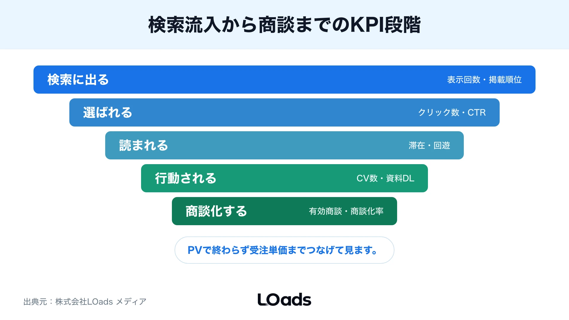 検索表示からクリック・回遊・CV・商談化まで段階を示したファネル図