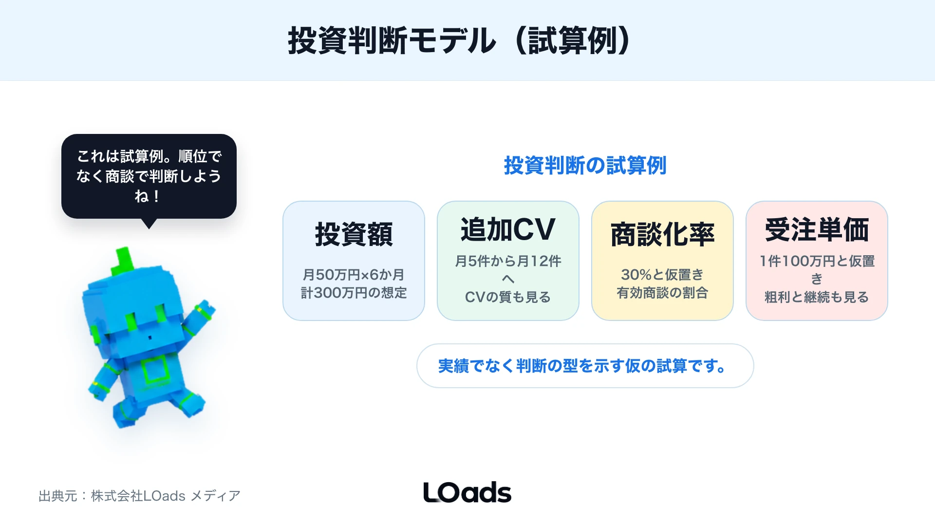 投資額・追加CV・商談化率・受注単価の試算例を並べたベンチマーク図