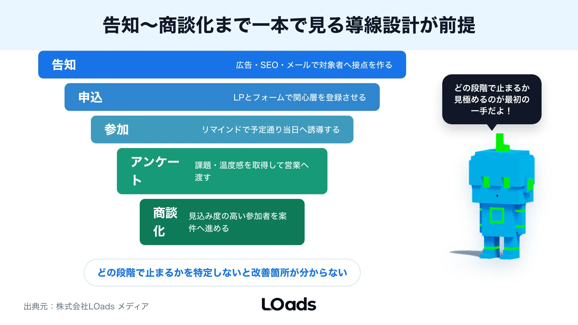 BtoBセミナー集客を告知、申込、参加、商談で逆算する図解