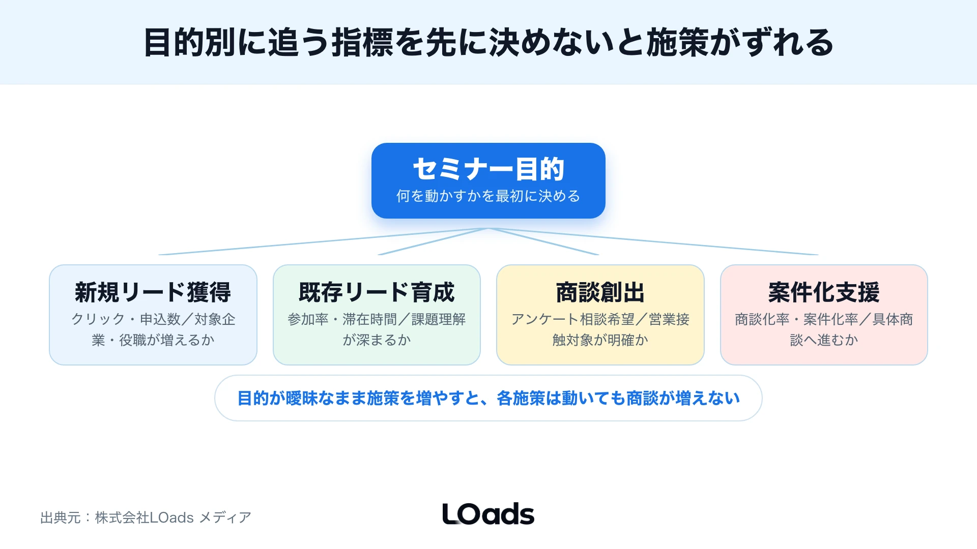 BtoBセミナー集客でSEO、広告、メール、共催の役割を分ける図解