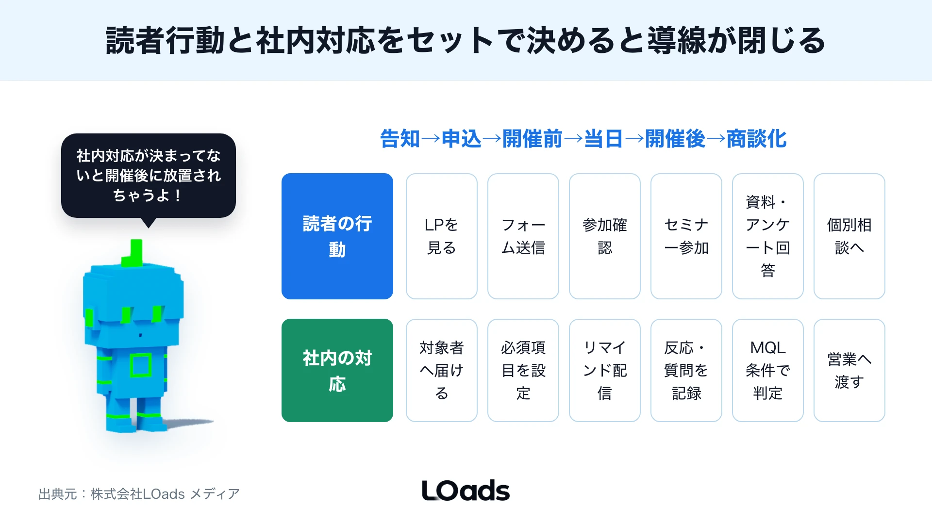 BtoBセミナー集客を広告費、申込率、参加率、商談化で投資判断する図解