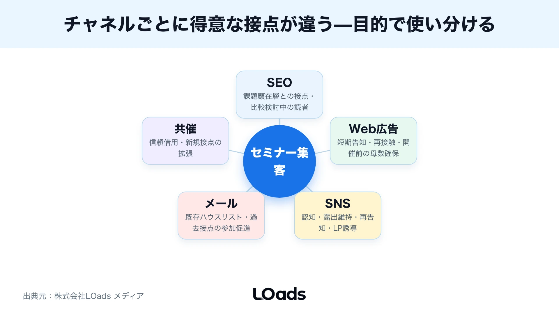 BtoBセミナー集客で内製、部分相談、設計相談を分ける相談判断図