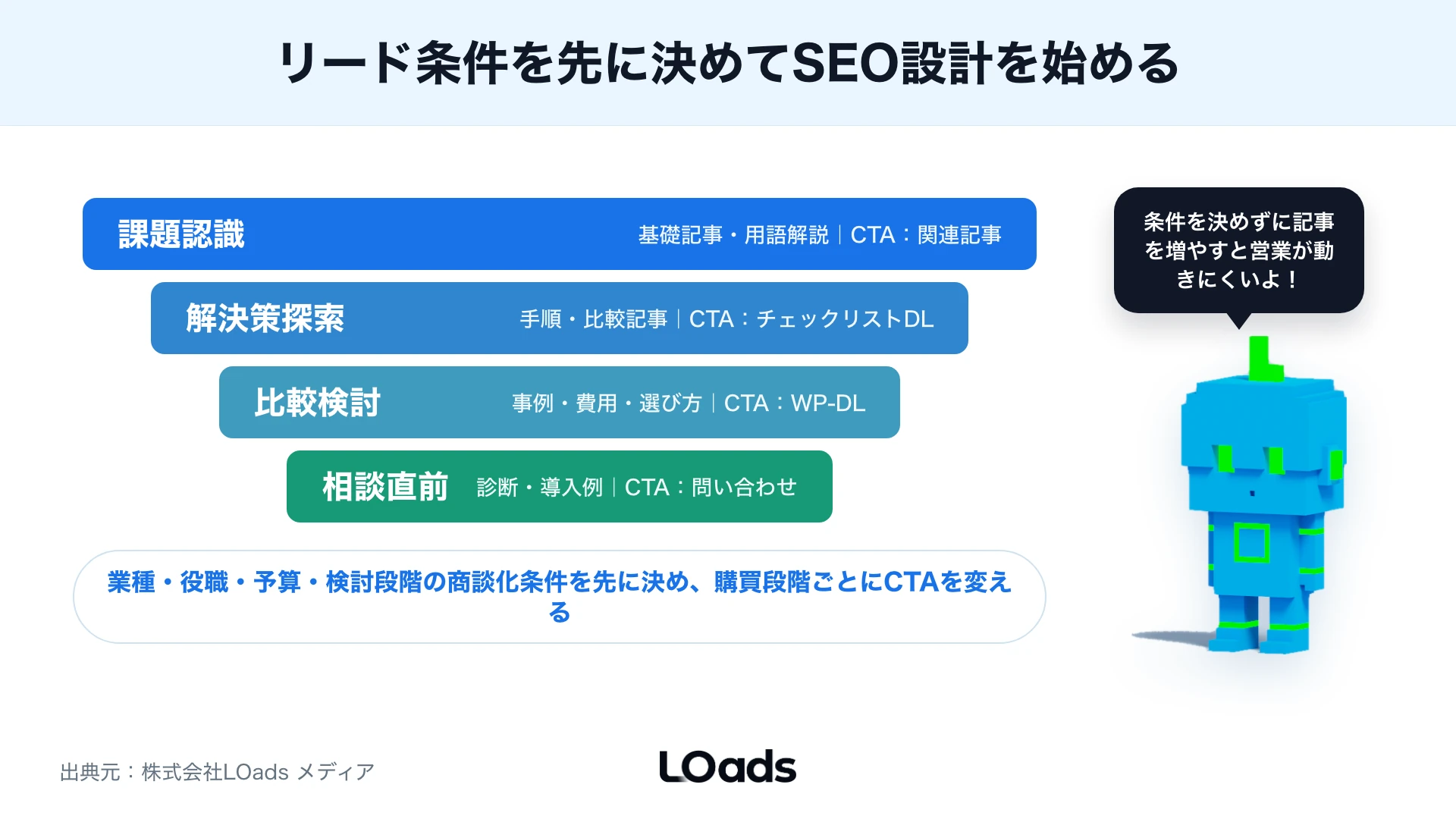 検索数30のBtoB SEOキーワードでも商談距離と営業条件で優先度を判断する分岐図