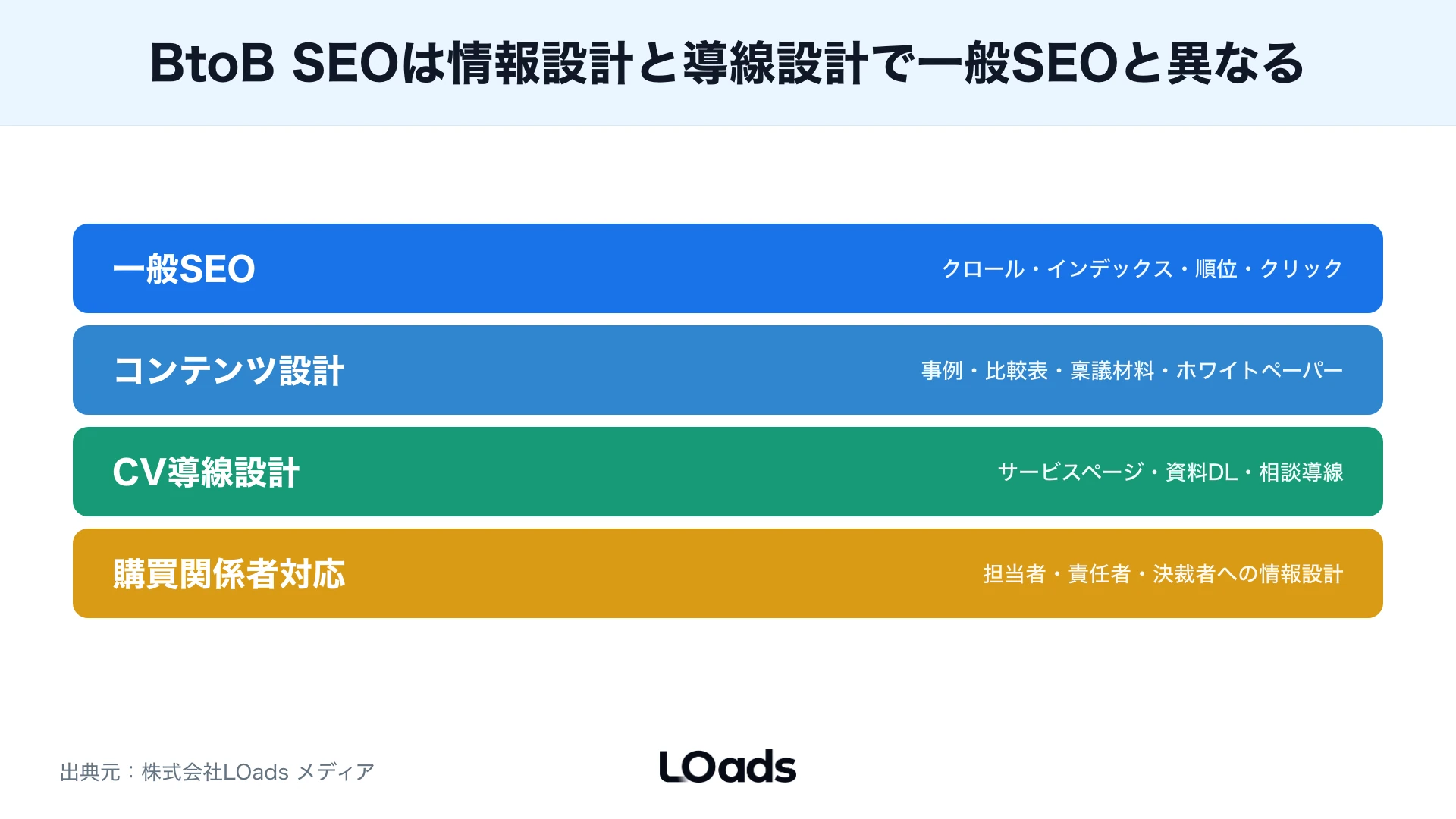 BtoB SEO記事から資料DL、MQL、SQLへ進むCTA分岐を整理した導線マップ