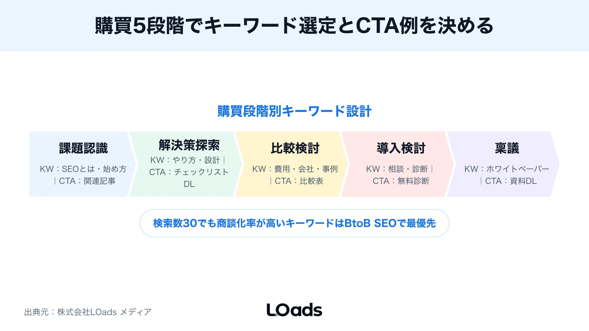 BtoB SEO相談前にICP、CTA、計測、営業連携の空欄から改善優先度を判定する診断スコア