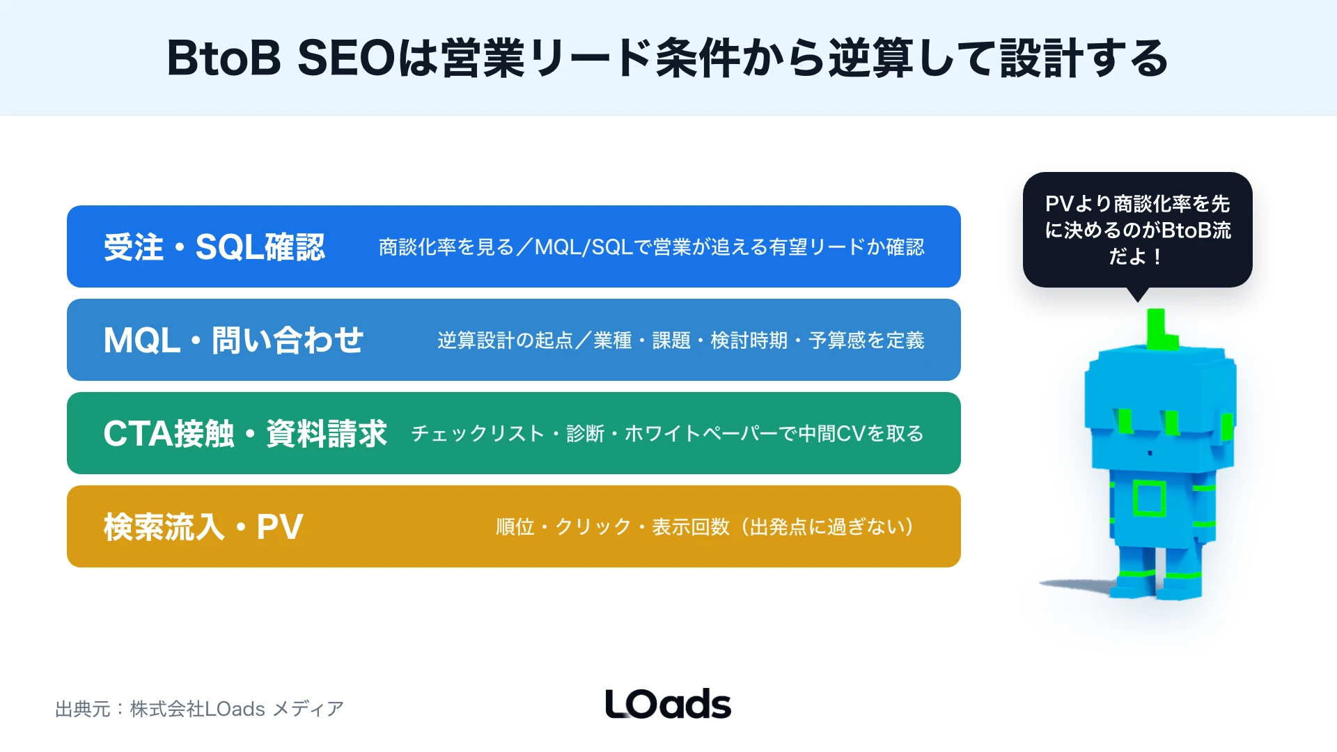 BtoB SEOを受注・MQL・CTA接触・検索流入の4層で逆算設計する構造図