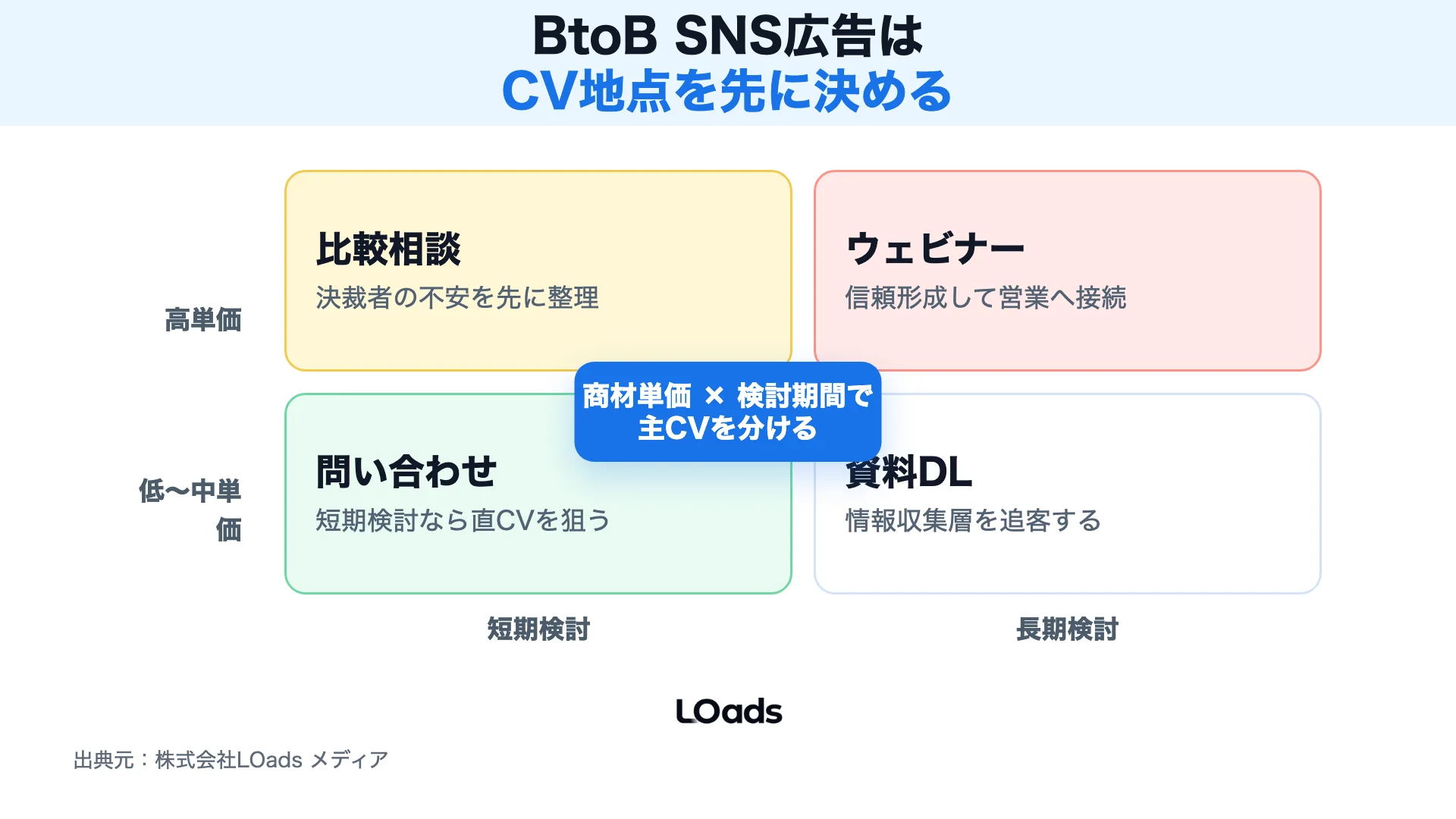BtoB SNS広告で資料DL、ウェビナー、問い合わせを商材単価と検討期間で分ける導線マップ