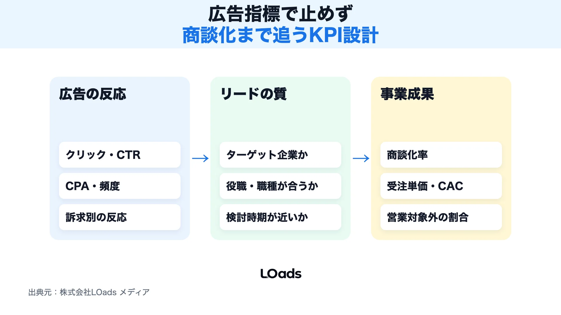 BtoB SNS広告で広告指標からリード品質、商談化率、受注単価まで追うKPIツリー