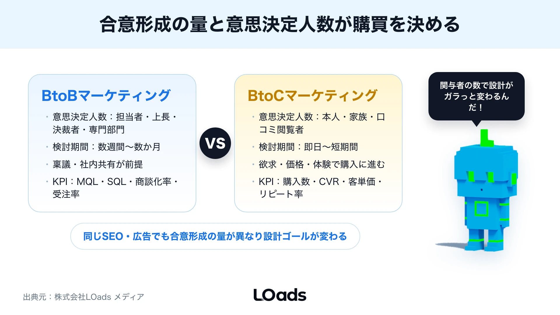 BtoBとBtoCの違いを会社名義ではなく稟議、即時購入、共有資料の必要性で分ける判断図