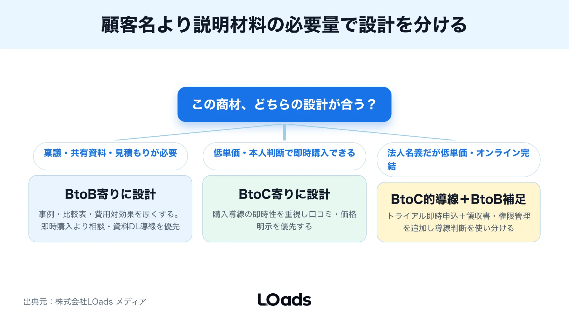 BtoBとBtoCのKPIの違いをCVからMQL、SQL、商談化、受注へ分解して見るKPIツリー