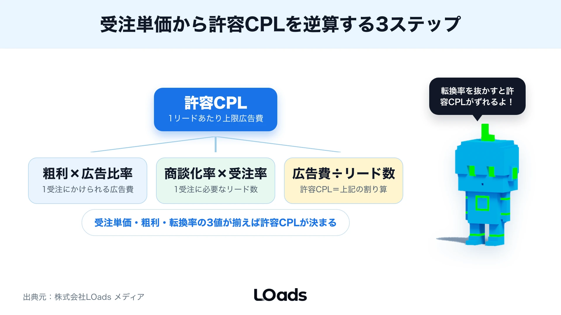 受注単価からBtoB Web広告の許容CPLを逆算する計算式