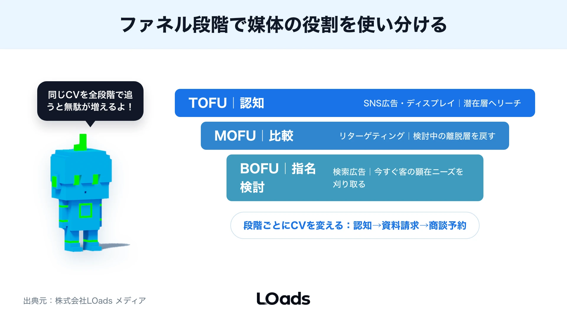 BtoB Web広告のTOFU MOFU BOFU別に媒体の役割を分ける導線マップ