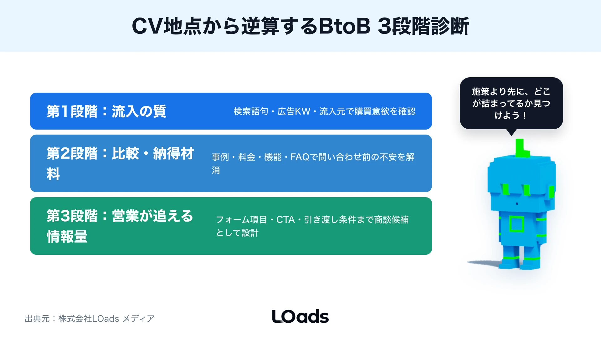 BtoB Webマーケティングで流入の質、比較材料、営業情報を3段階で診断する図