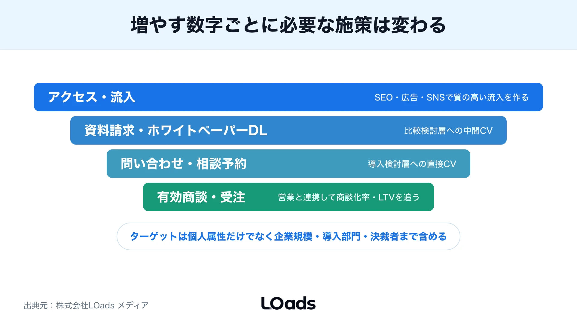 BtoB WebマーケティングでSEO、広告、SNS、LP改善を役割別に整理した図