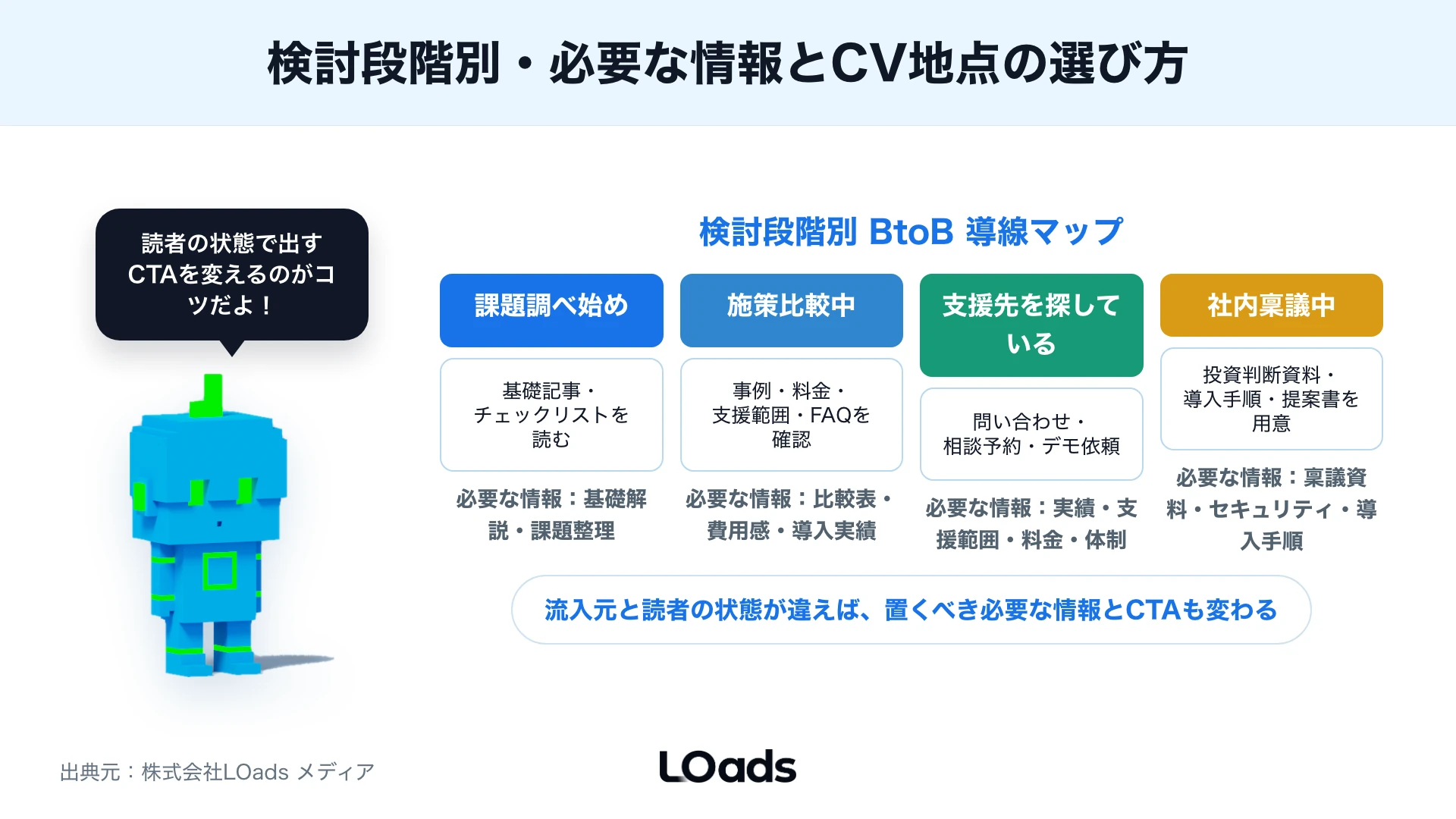 BtoB Webマーケティングで複数流入から資料、事例、問い合わせ、商談へつなぐ導線マップ
