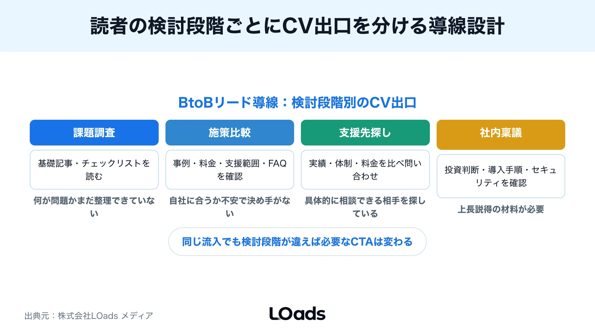 BtoB Webマーケティングで流入から有効商談までのKPIを分解したツリー