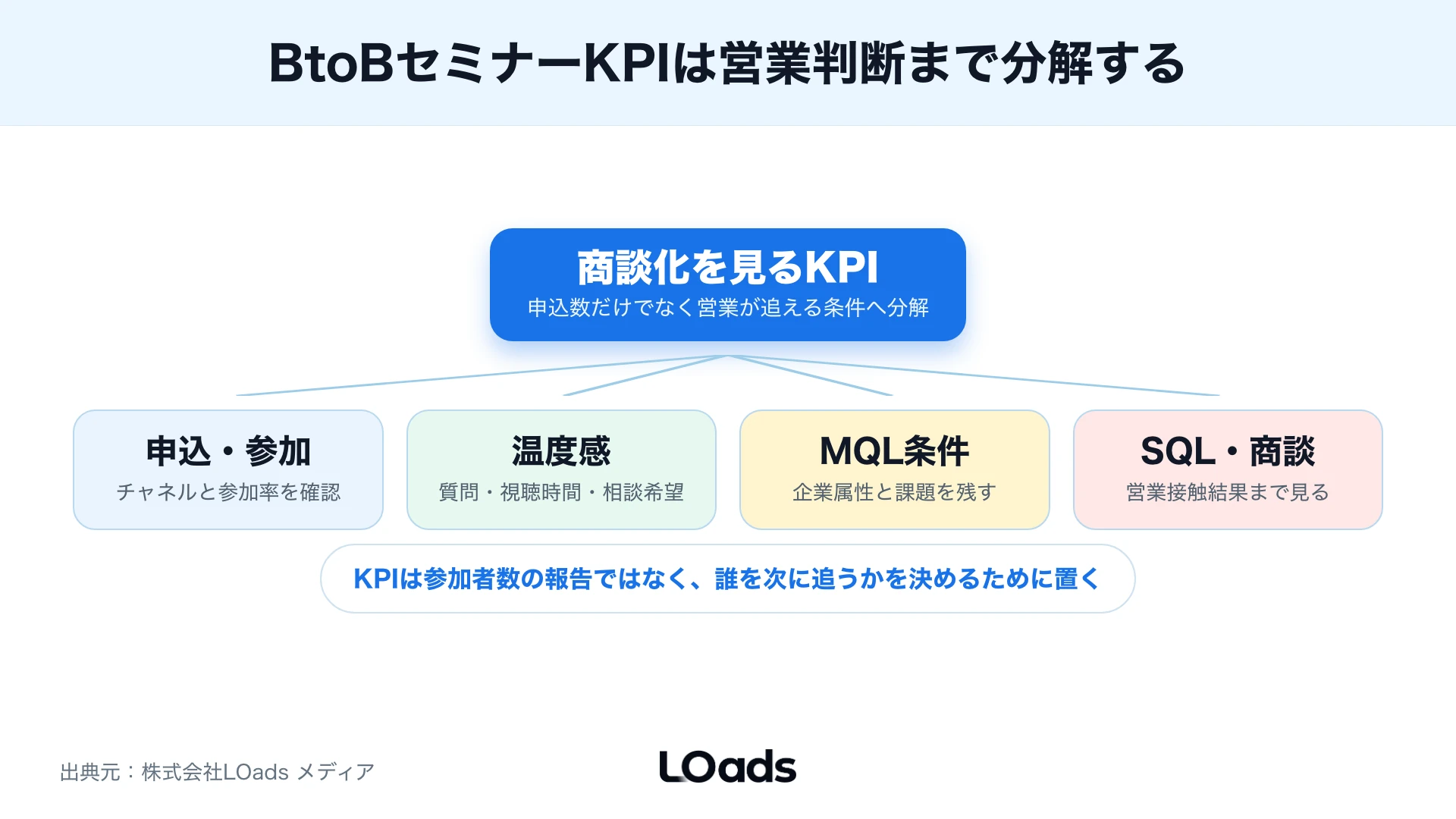 BtoBセミナーの申込数・参加率・相談希望・MQL・SQLを営業判断へつなぐKPIツリー