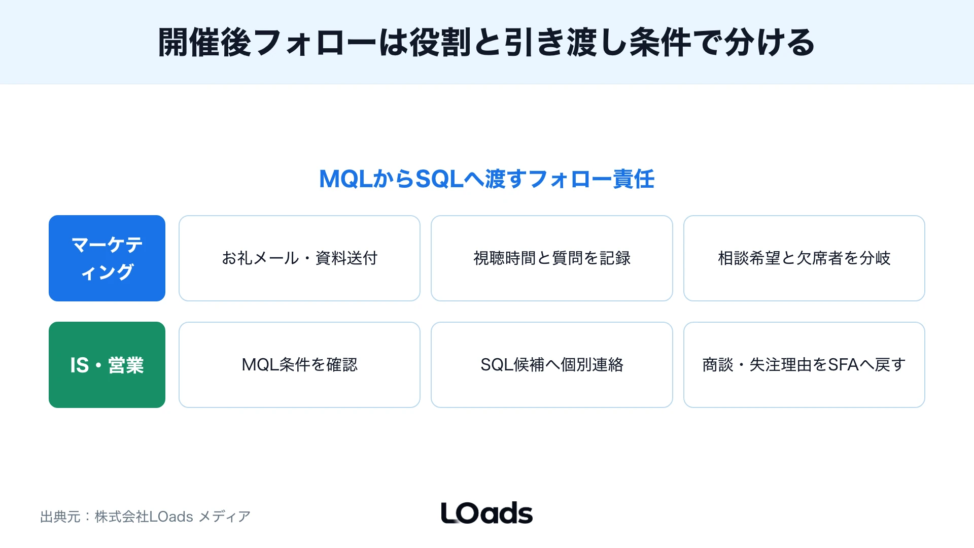 BtoBウェビナー終了後にマーケティング・インサイドセールス・営業がMQLとSQLを引き渡す責任分担図