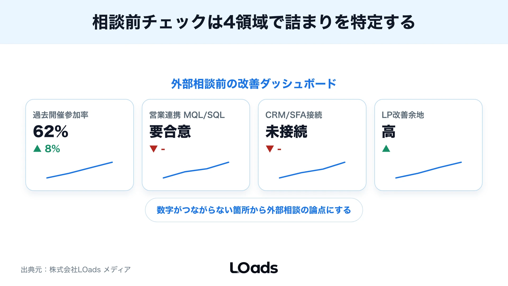 BtoBウェビナー改善で過去開催データ・営業連携・計測環境・LP改善余地を相談前に確認するワークシート