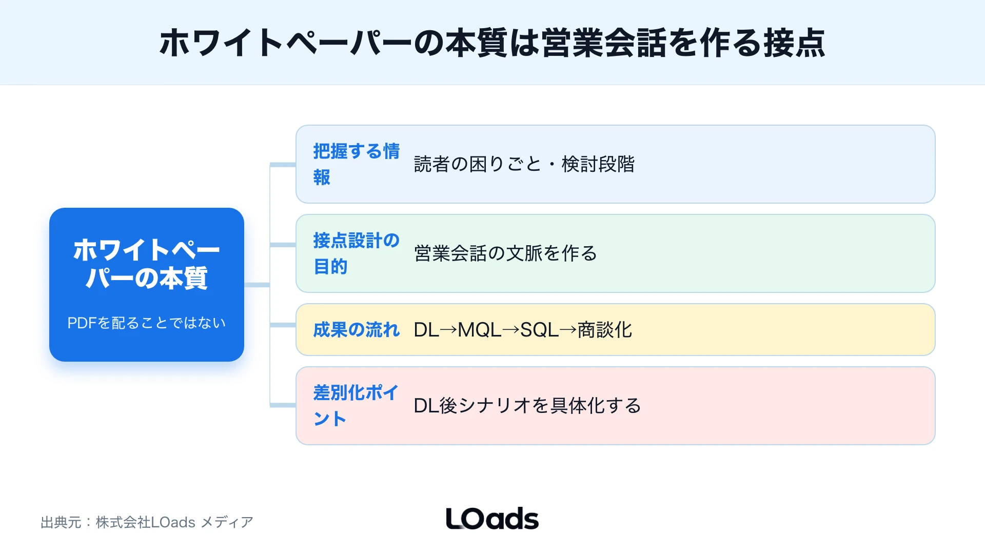 BtoBホワイトペーパーの資料ダウンロード後に営業が次の会話を作る接点を整理する図