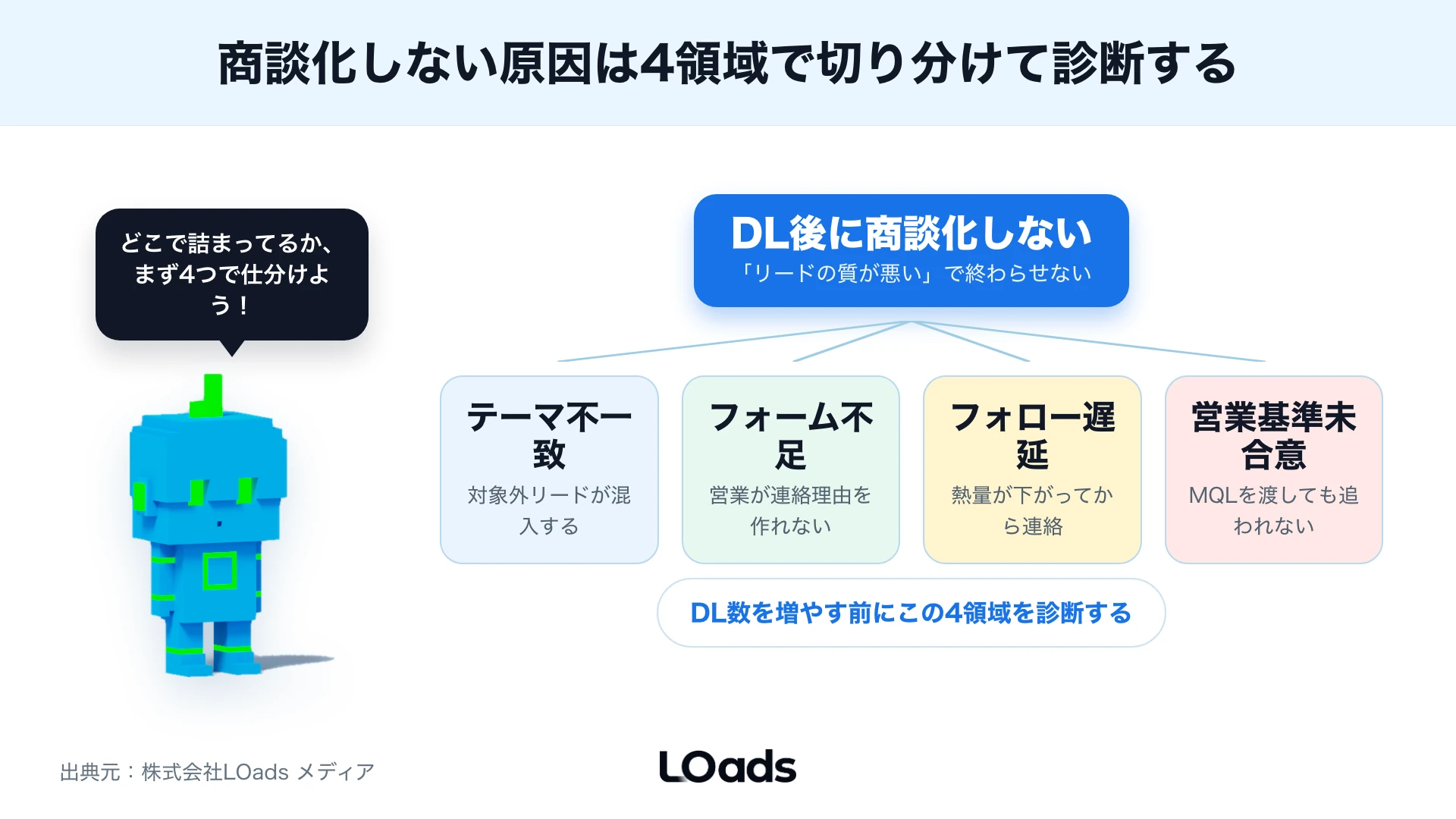 BtoBホワイトペーパーの資料DL数からMQL、SQL、商談化までKPIを分けるツリー図