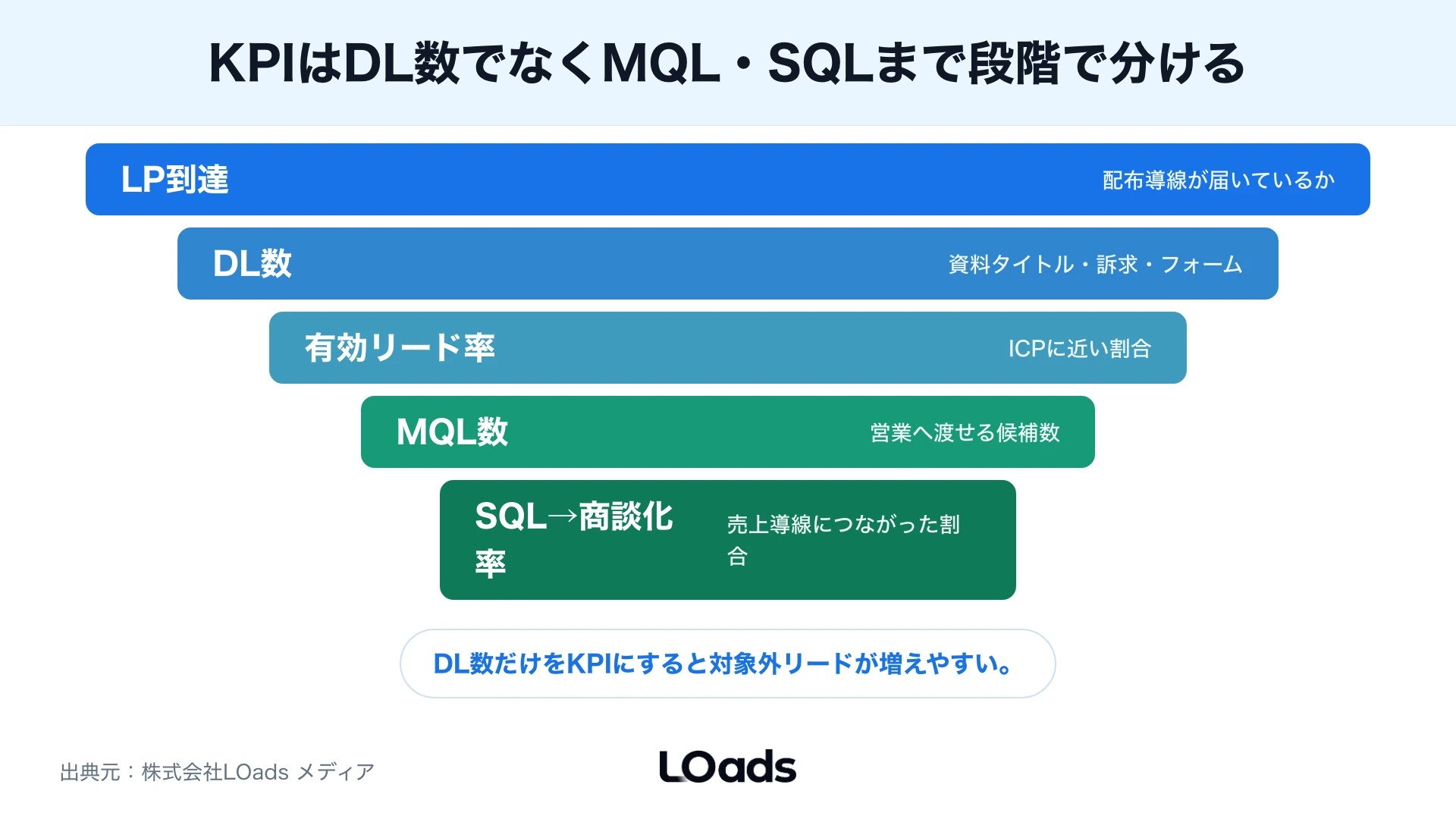 BtoBホワイトペーパーの資料DL後にMA、CRM、SFAへ情報を引き渡しMQLとSQLを判定する流れ